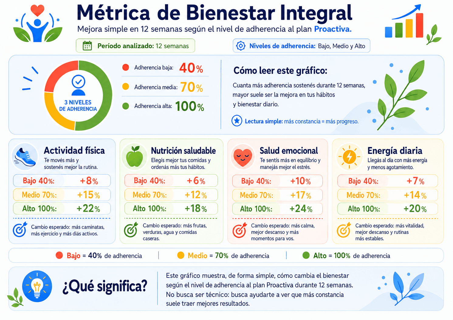 Gráfico de resultados: energía diaria +73%, calidad de sueño +62%, dolor articular -54%, marcadores de estrés -58%